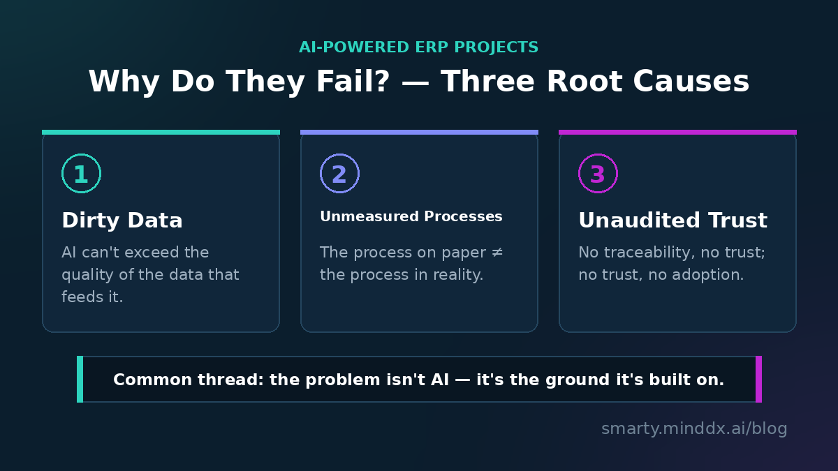 The three failure causes of AI-powered ERP projects: dirty data, unmeasured processes, unaudited trust