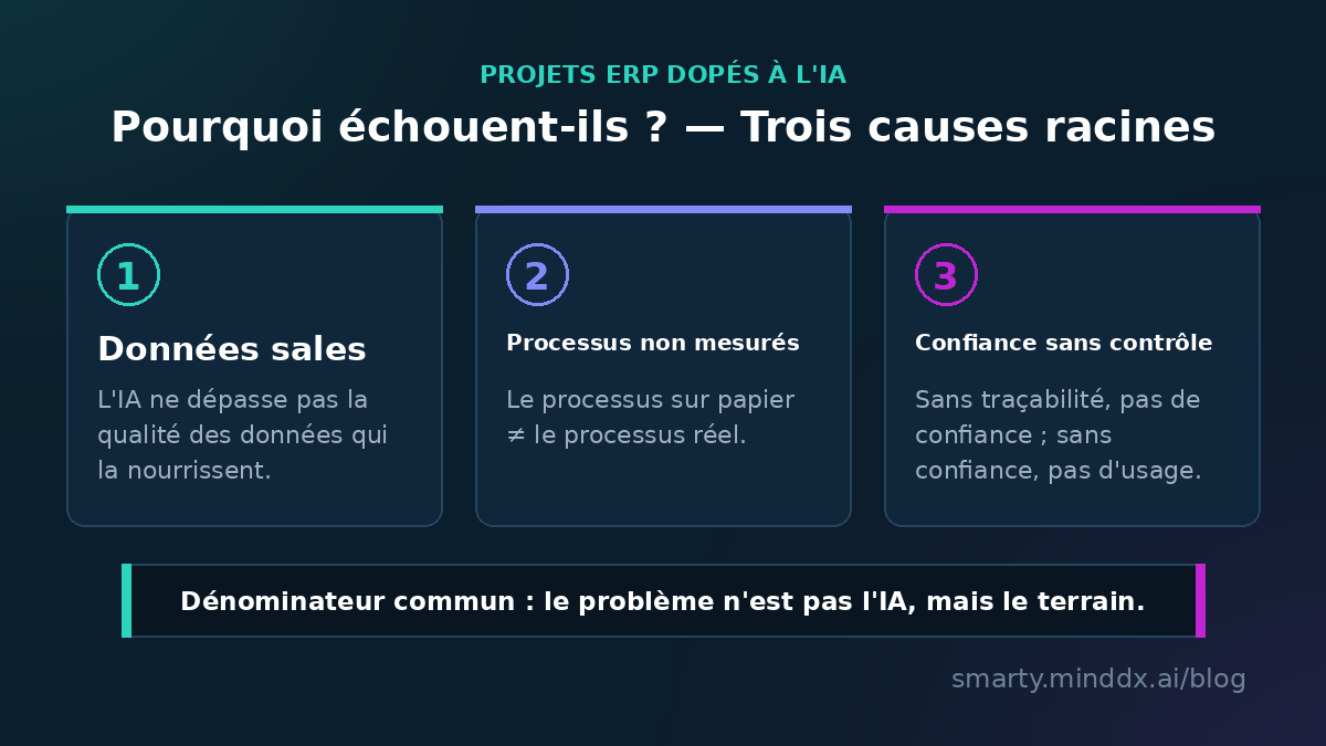 Les trois causes d'échec des projets ERP dopés à l'IA : données sales, processus non mesurés, confiance sans contrôle