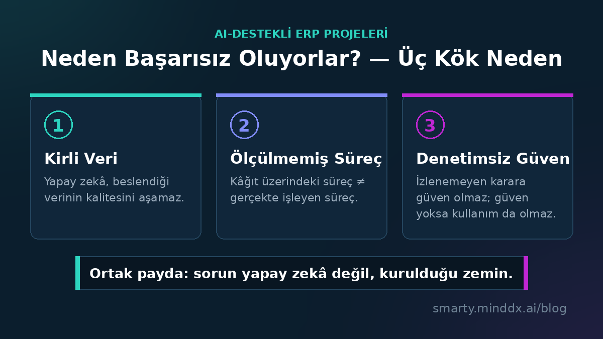 AI destekli ERP projelerinin üç başarısızlık nedeni: kirli veri, ölçülmemiş süreç, denetimsiz güven