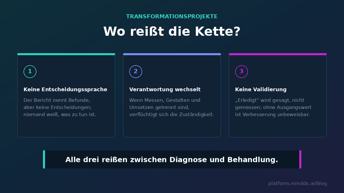 Wo Transformationsprojekte reißen: ein Bericht ohne Entscheidungssprache,
wechselnde Verantwortung, „erledigt“ ohne Validierung