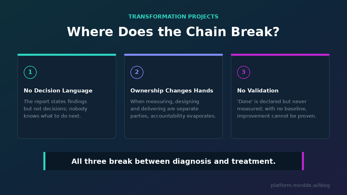 Where transformation projects break: a report never translated into
decision language, ownership that changes hands, 'done' without validation