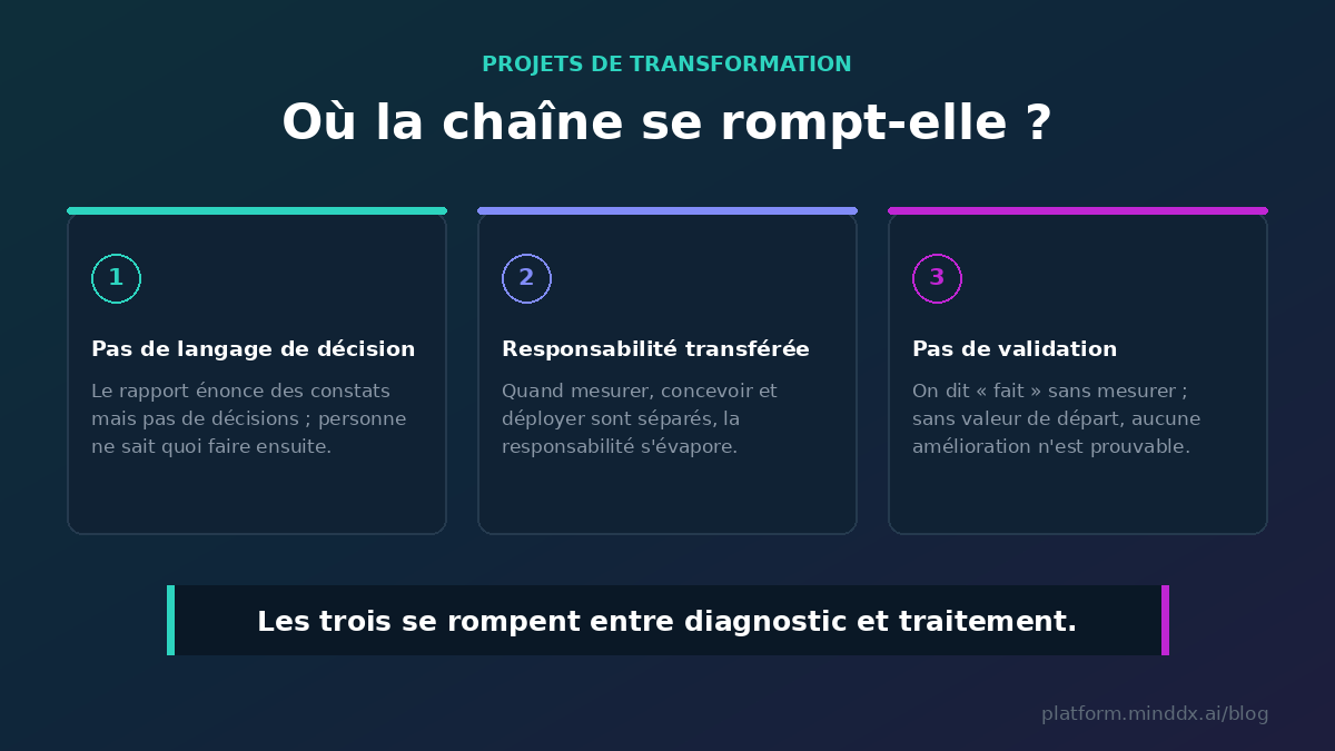Où les projets de transformation se rompent : un rapport sans langage de
décision, une responsabilité transférée, un « fait » sans validation