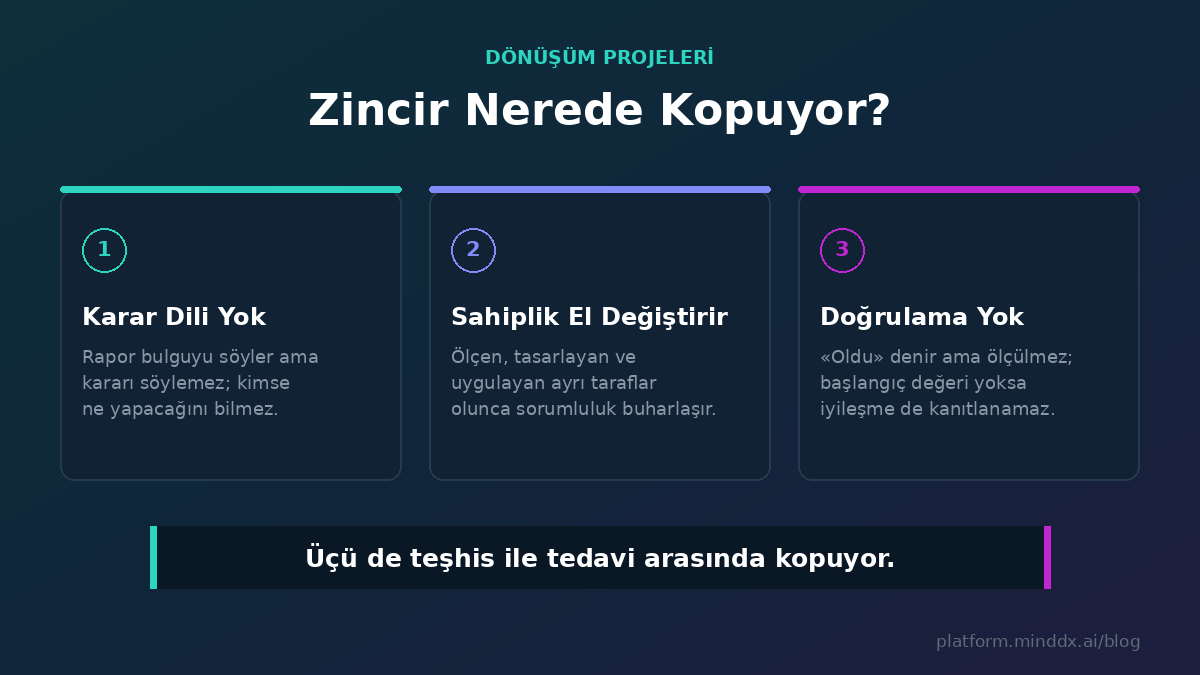 Dönüşüm projeleri en çok nerede kopar: karar diline çevrilmemiş rapor, el
değiştiren sahiplik, doğrulamasız 'oldu'