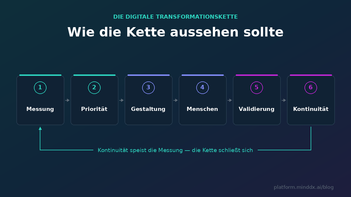 Die sechs Glieder der digitalen Transformationskette: Messung, Priorität,
Gestaltung, Menschen, Validierung, Kontinuität