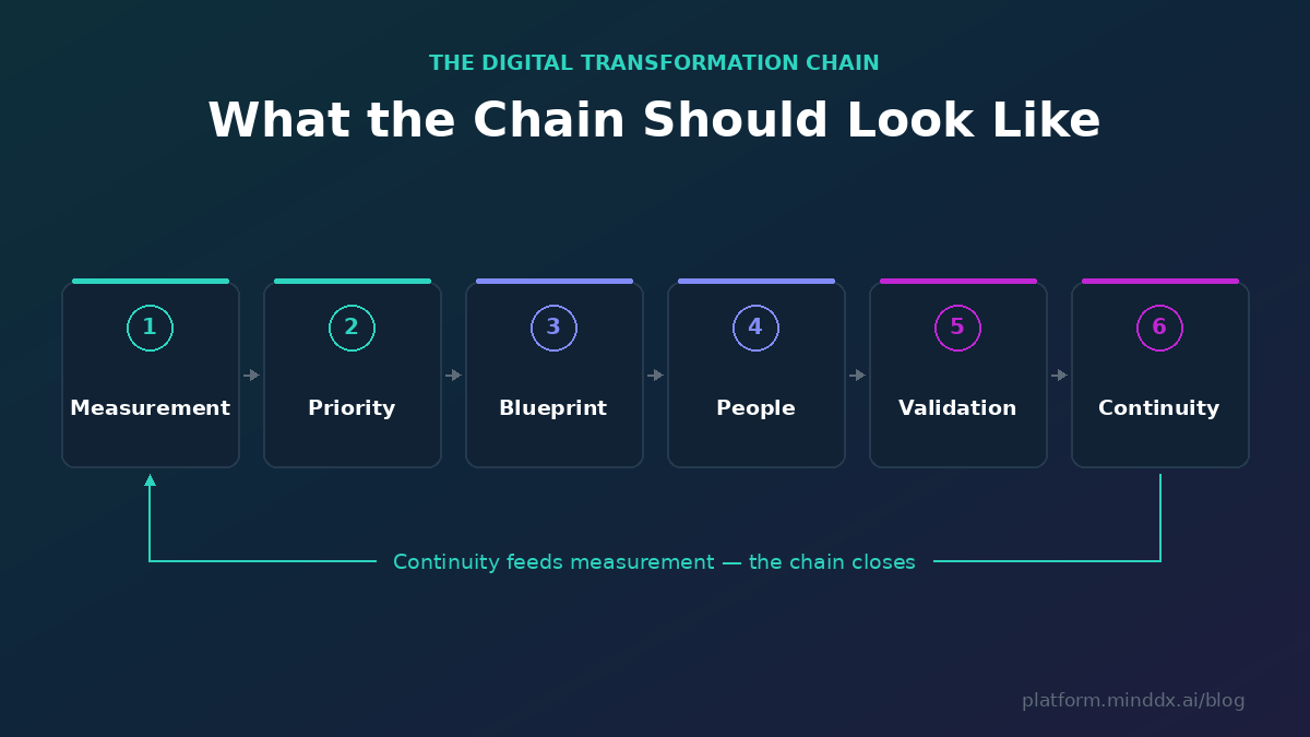 The six links of the digital transformation chain: measurement, priority,
blueprint, people, validation, continuity