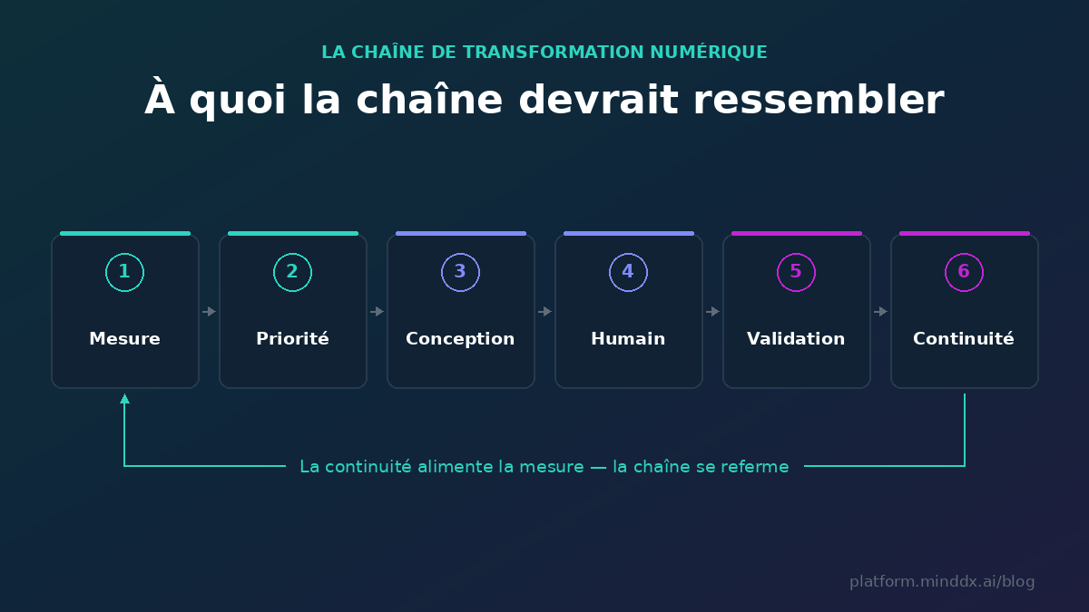 Les six maillons de la chaîne de transformation numérique : mesure,
priorité, conception, humain, validation, continuité