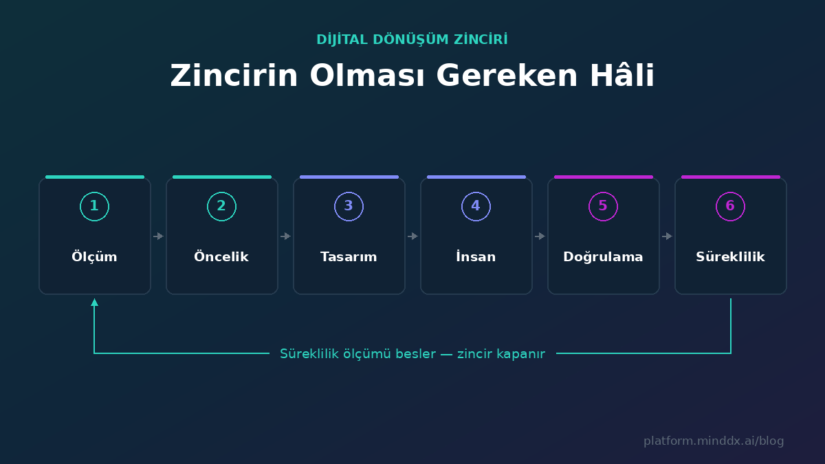 Dijital dönüşüm zincirinin 6 halkası: ölçüm, önceliklendirme, tasarım,
insan, doğrulama, süreklilik