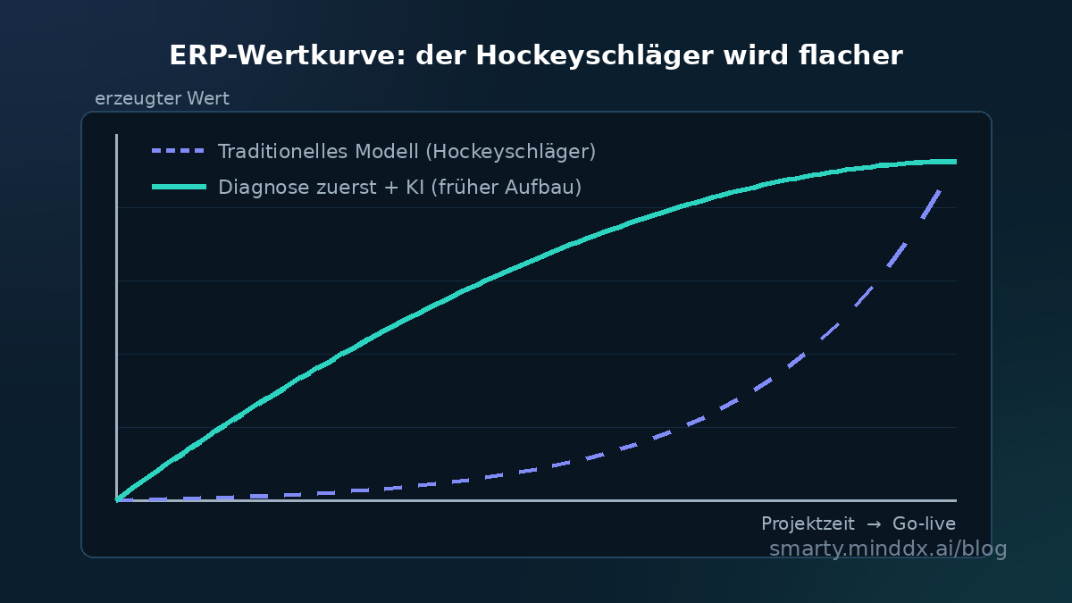 ERP-Wertkurve: das traditionelle Hockeyschläger-Modell im Vergleich zum Diagnose-zuerst-Ansatz