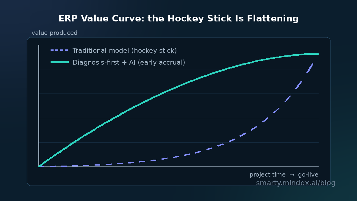 ERP value curve: the traditional hockey-stick model versus the diagnosis-first approach