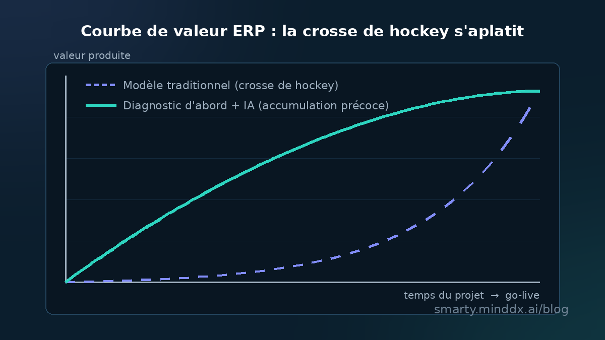 Courbe de valeur ERP : le modèle traditionnel en crosse de hockey face à l'approche diagnostic d'abord