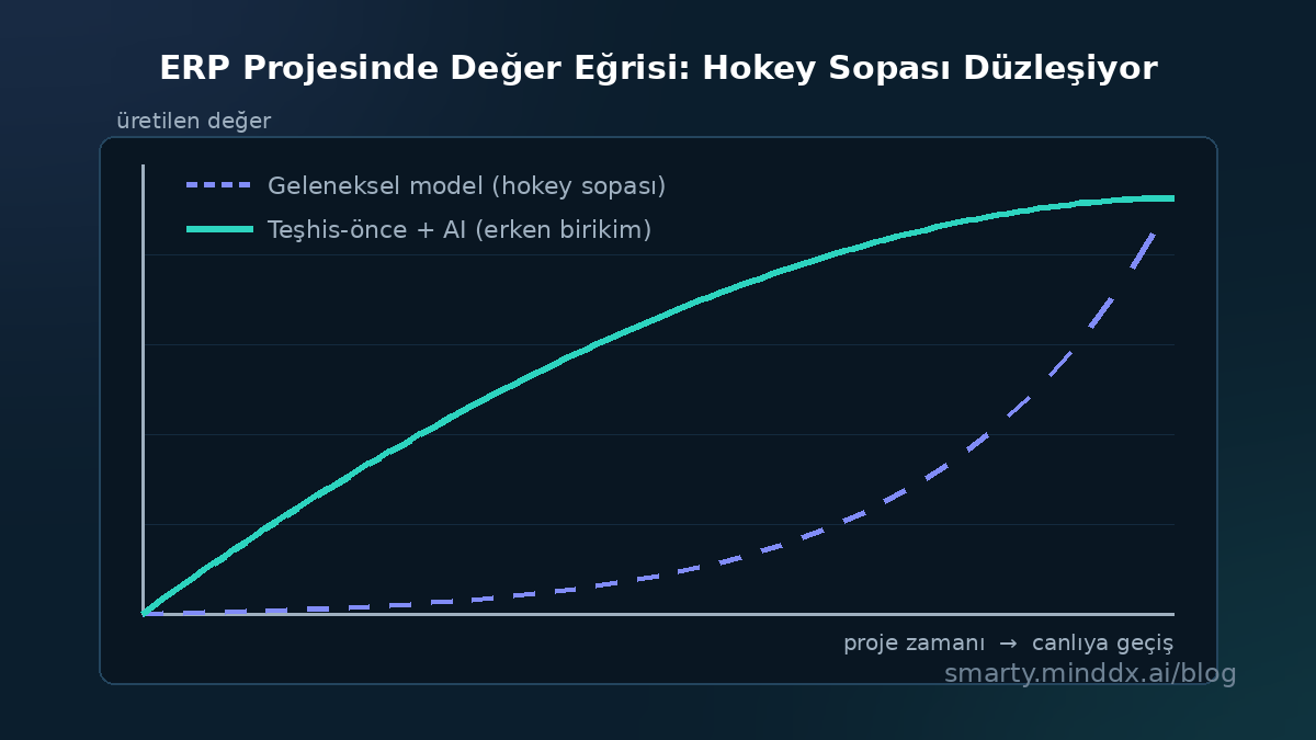 ERP projesinde değer eğrisi: geleneksel hokey sopası modeli ile önce teşhis yaklaşımının karşılaştırması