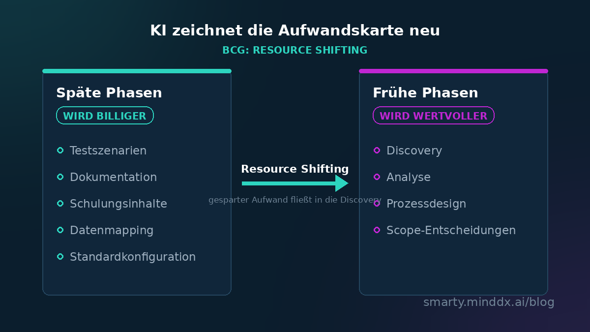 BCG Resource Shifting: KI verlagert ERP-Aufwand von späten Phasen in die frühe Discovery