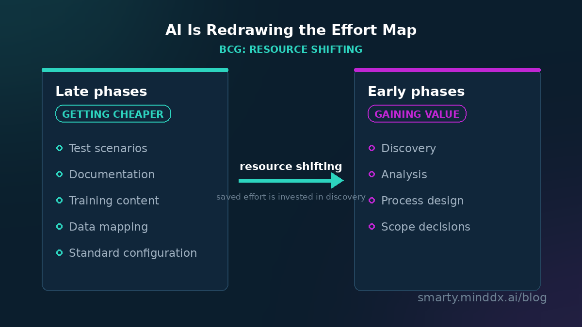 BCG resource shifting: AI moves ERP effort from late phases to early discovery