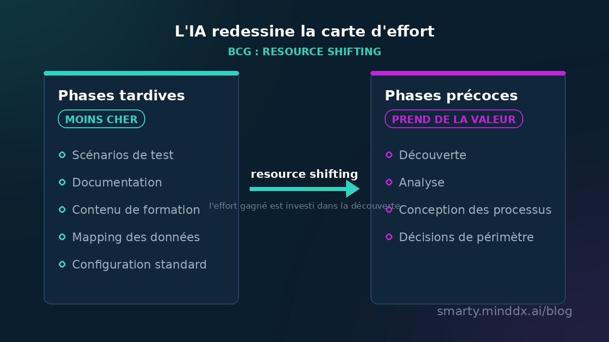 Resource shifting BCG : l'IA déplace l'effort ERP des phases tardives vers la découverte précoce