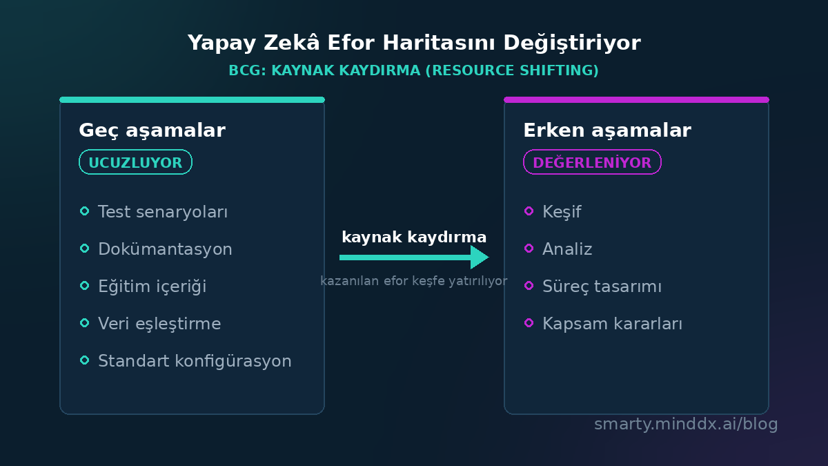 BCG kaynak kaydırma: yapay zekâ ERP eforunu geç aşamalardan erken keşif aşamalarına kaydırıyor