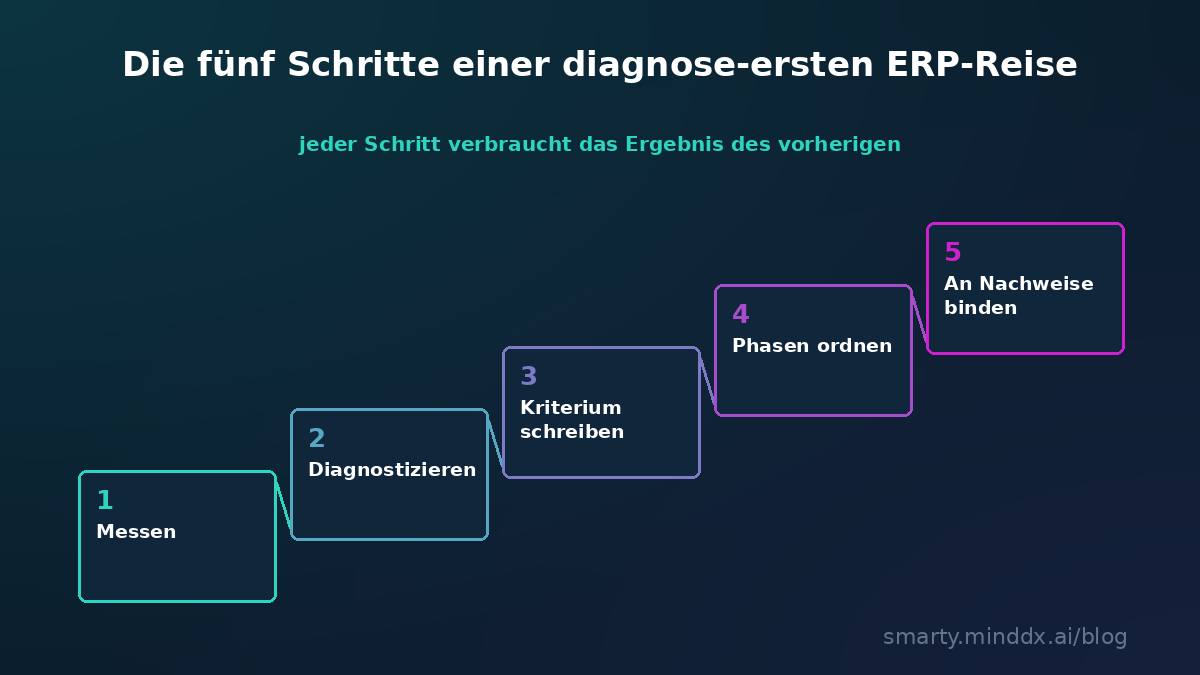 Die fünf Schritte einer diagnose-ersten ERP-Reise: messen, diagnostizieren, Kriterium schreiben, Phasen nach Abhängigkeit ordnen, Abnahme an Nachweise binden