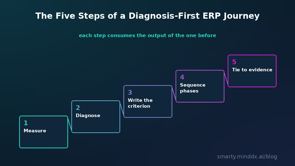 The five steps of a diagnosis-first ERP journey: measure, diagnose, write the criterion, sequence phases by dependency, tie acceptance to evidence