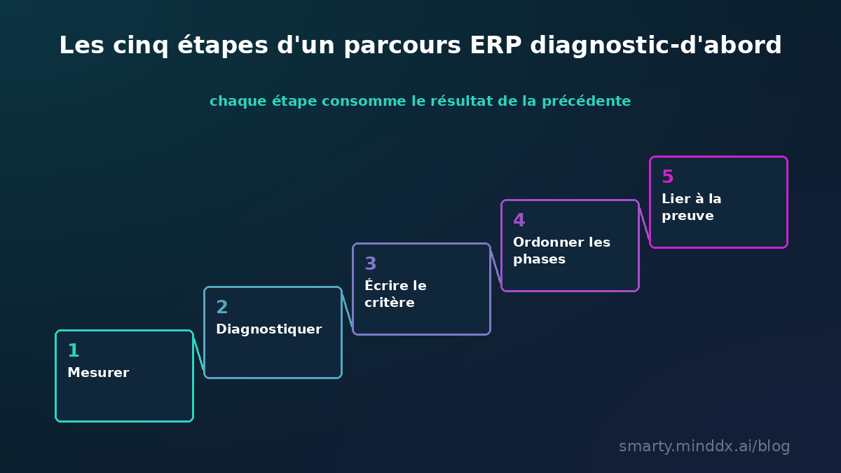 Les cinq étapes d'un parcours ERP diagnostic-d'abord : mesurer, diagnostiquer, écrire le critère, ordonner les phases par dépendance, lier la recette à la preuve
