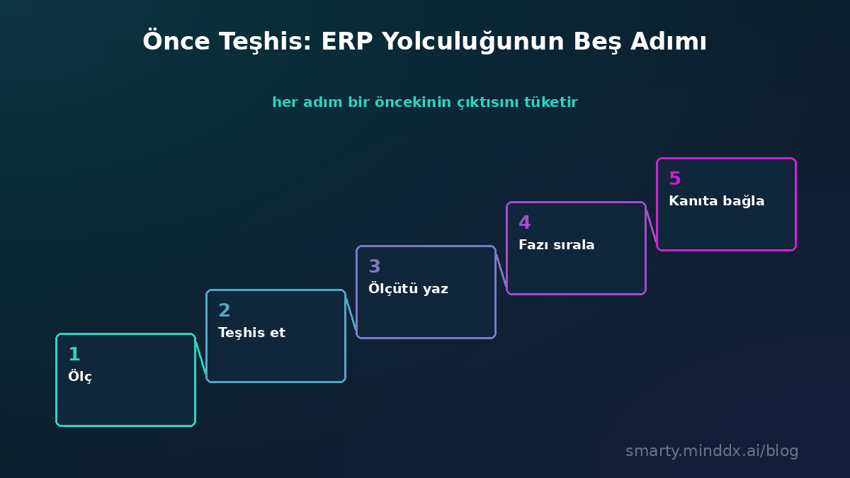Önce teşhis yaklaşımında ERP yolculuğunun beş adımı: ölç, teşhis et, ölçütü yaz, fazı bağımlılığa göre kur, kabulü kanıta bağla