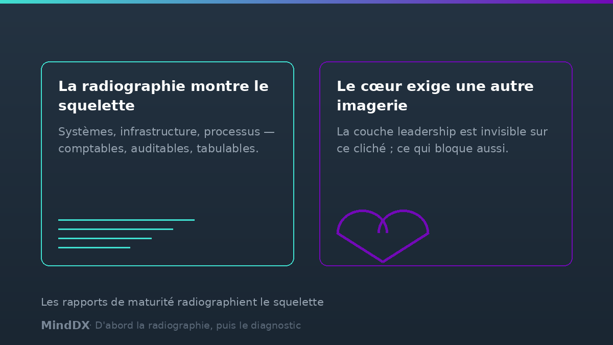 Les rapports de maturité mesurent la technologie et le processus ; la couche leadership reste invisible